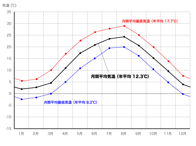 2009年の新潟県十日町市の平均気温12.3℃